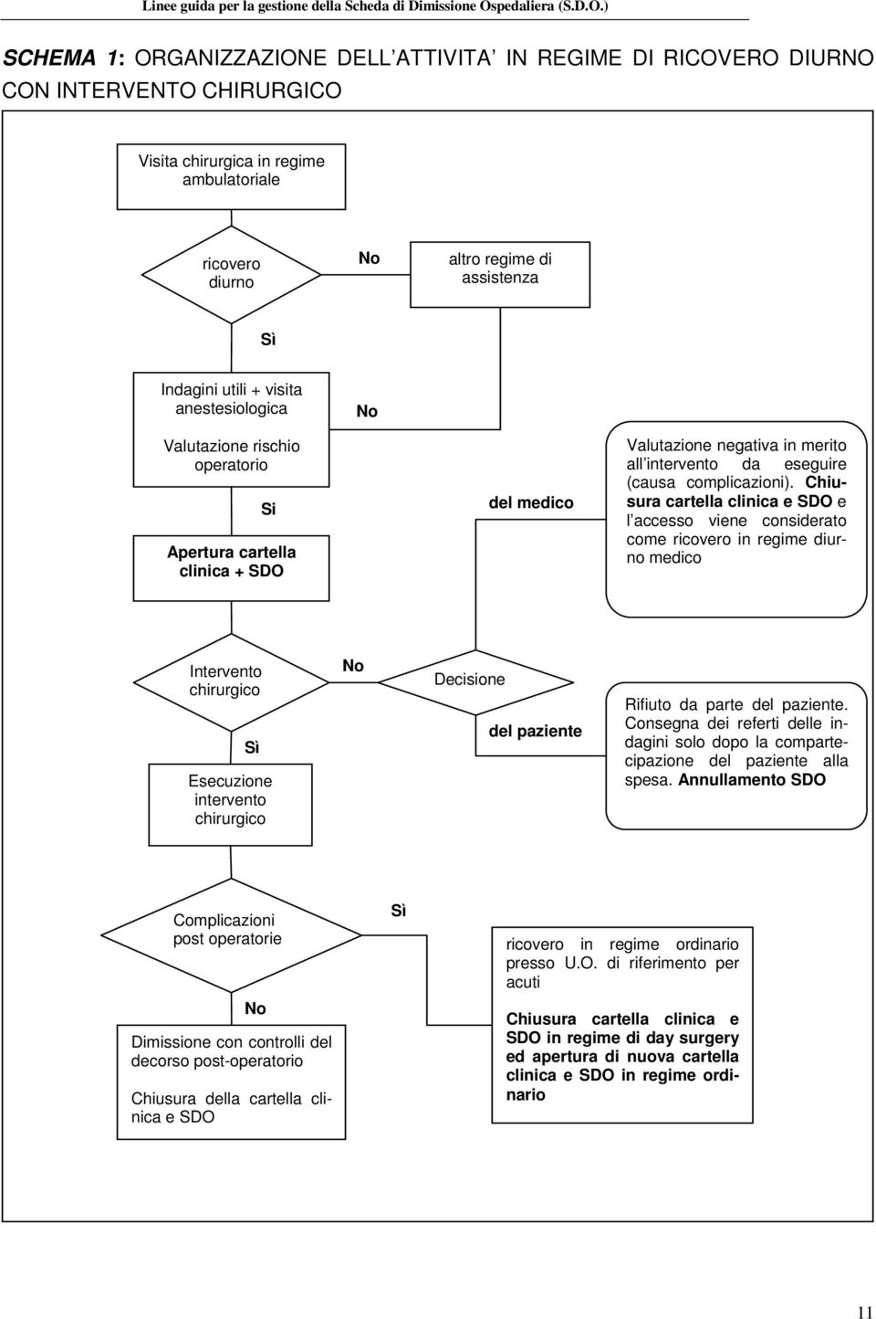 Chiusura cartella clinica e SDO e l accesso viene considerato come ricovero in regime diurno medico Intervento chirurgico Sì Esecuzione intervento chirurgico No Decisione del paziente Rifiuto da