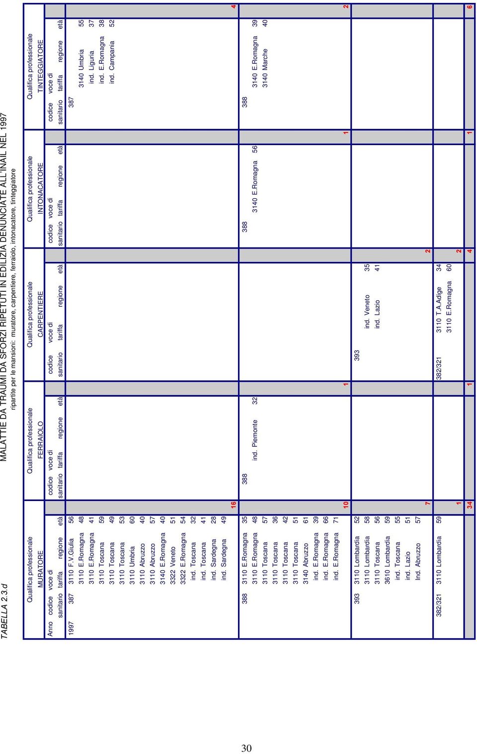 regione età sanitario tariffa regione età sanitario tariffa regione età 1997 387 3110 F.V.Giulia 56 387 3110 E.Romagna 48 3140 Umbria 55 3110 E.Romagna 41 ind. Liguria 37 3110 Toscana 59 ind. E.Romagna 38 3110 Toscana 49 ind.