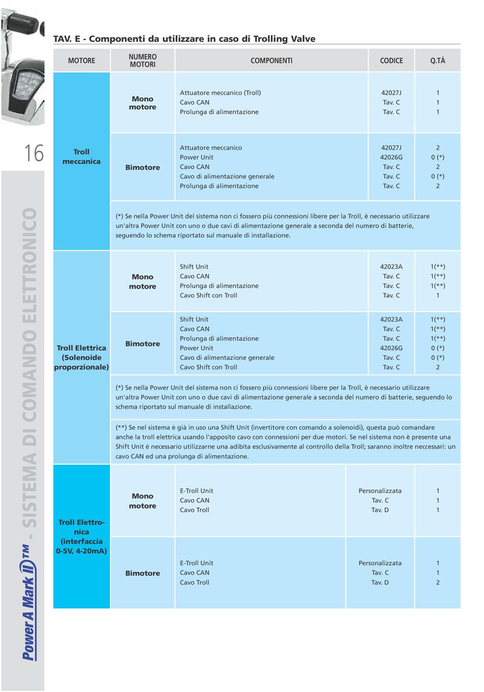 C 6 Troll meccanica Bimotore Attuatore meccanico Power Unit Cavo CAN Cavo di alimentazione generale Prolunga di alimentazione 42027J 42026G Tav. C Tav.