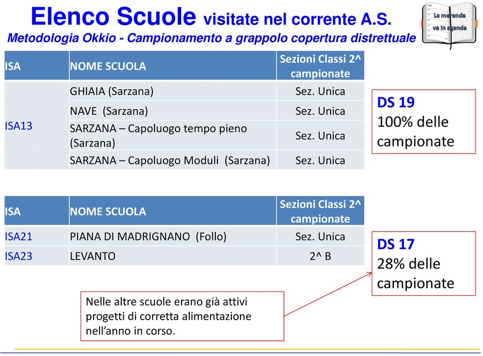 Metodologia Okkio - Campionamento a grappolo copertura distrettuale ISA NOME SCUOLA Sezioni Classi 2^ campionate ISA13 GHIAIA (Sarzana) NAVE