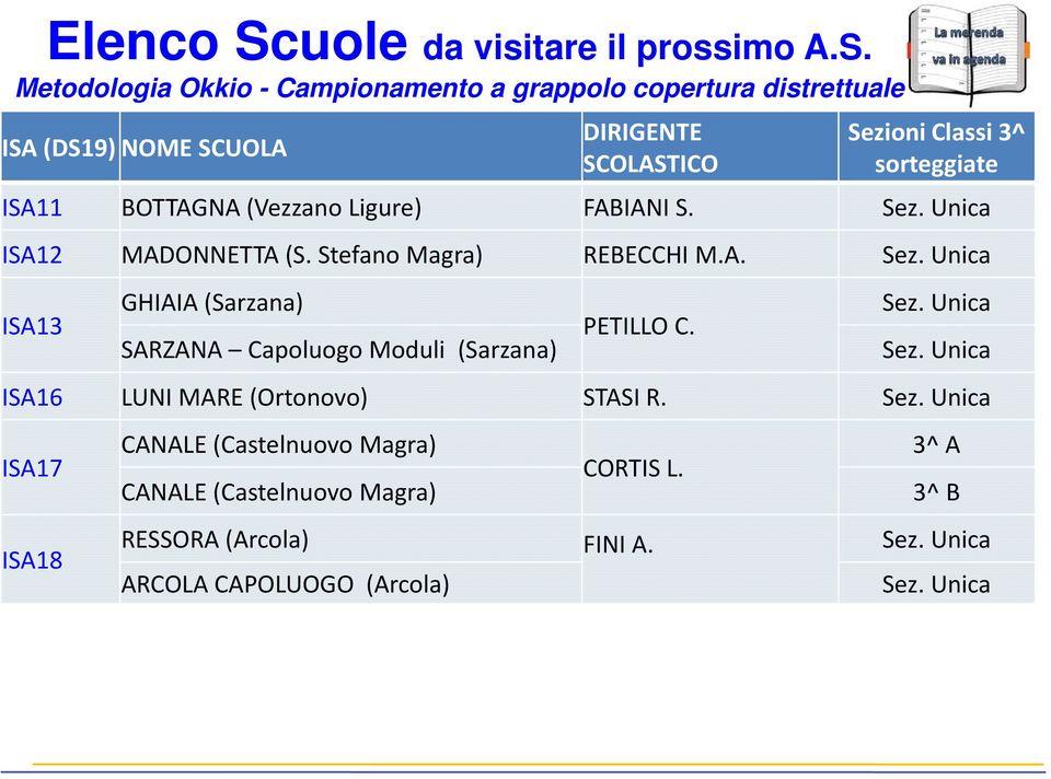 Metodologia Okkio - Campionamento a grappolo copertura distrettuale ISA (DS19) NOME SCUOLA DIRIGENTE SCOLASTICO Sezioni Classi 3^ sorteggiate ISA11