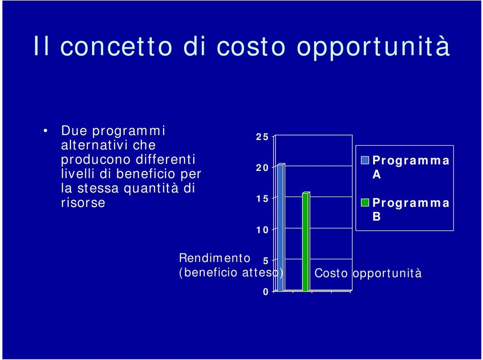 beneficio per la stessa quantità di risorse 25 20 15 10