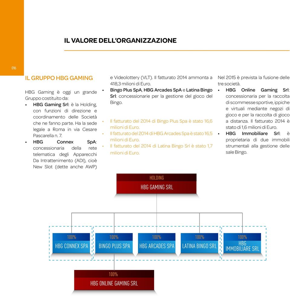 HBG Connex SpA: concessionaria della rete telematica degli Apparecchi Da Intrattenimento (ADI), cioè New Slot (dette anche AWP) e Videolottery (VLT). Il fatturato 2014 ammonta a 418,3 milioni di Euro.