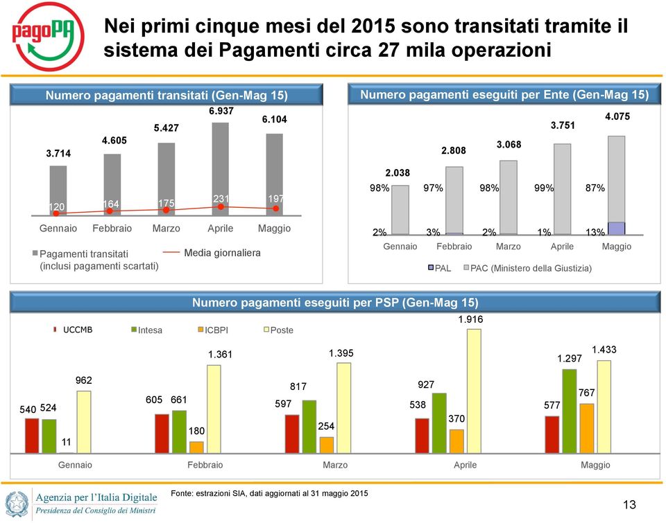 038 98% 97% 98% 99% 87% 120 164 175 231 197 Gennaio Febbraio Marzo Aprile Maggio Pagamenti transitati (inclusi pagamenti scartati) Media giornaliera 2% 3% 2% 1% 13% Gennaio Febbraio Marzo