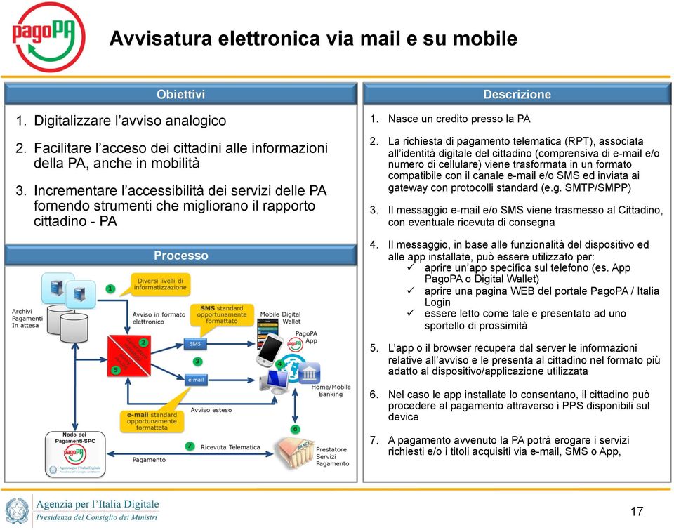 La richiesta di pagamento telematica (RPT), associata all identità digitale del cittadino (comprensiva di e-mail e/o numero di cellulare) viene trasformata in un formato compatibile con il canale