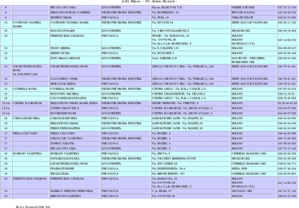 LOGOPEDISTA Via CIRCONVALLAZIONE, 6 SEGRATE (MI) 340 59 15 494 10 PESENTI GILDA GIULIANA PSICOLOGA STUDIO - Via ZAMAGNA, 19 Via GOVONE, 29 Via San Carlo BORROMEO, 2 MORNAGO (VA) 347 14 62 372 10
