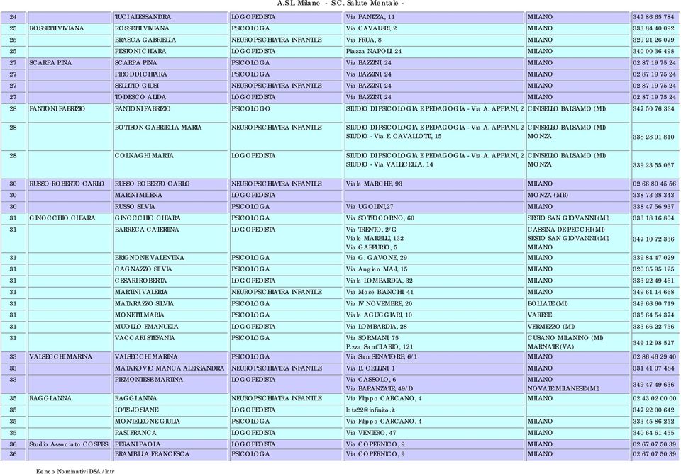 27 SELLITTO GIUSI NEUROPSICHIATRA INFANTILE Via BAZZINI, 24 02 87 19 75 24 27 TODESCO ALIDA LOGOPEDISTA Via BAZZINI, 24 02 87 19 75 24 28 FANTONI FABRIZIO FANTONI FABRIZIO PSICOLOGO STUDIO DI
