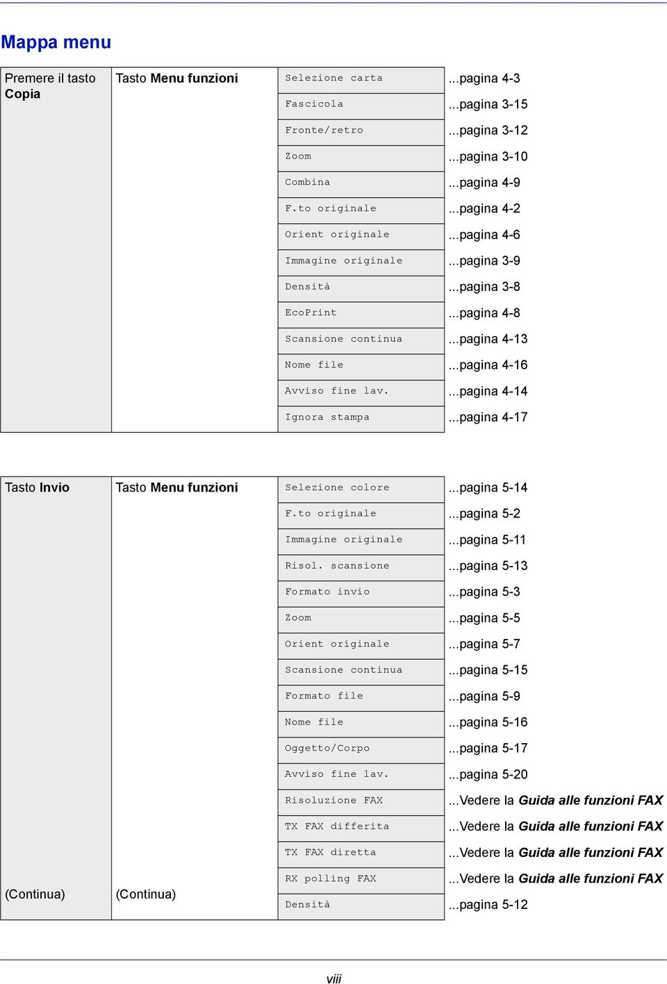 ...pagina 4-14 Ignora stampa...pagina 4-17 Tasto Invio Tasto Menu funzioni Selezione colore...pagina 5-14 F.to originale...pagina 5-2 Immagine originale...pagina 5-11 Risol. scansione.