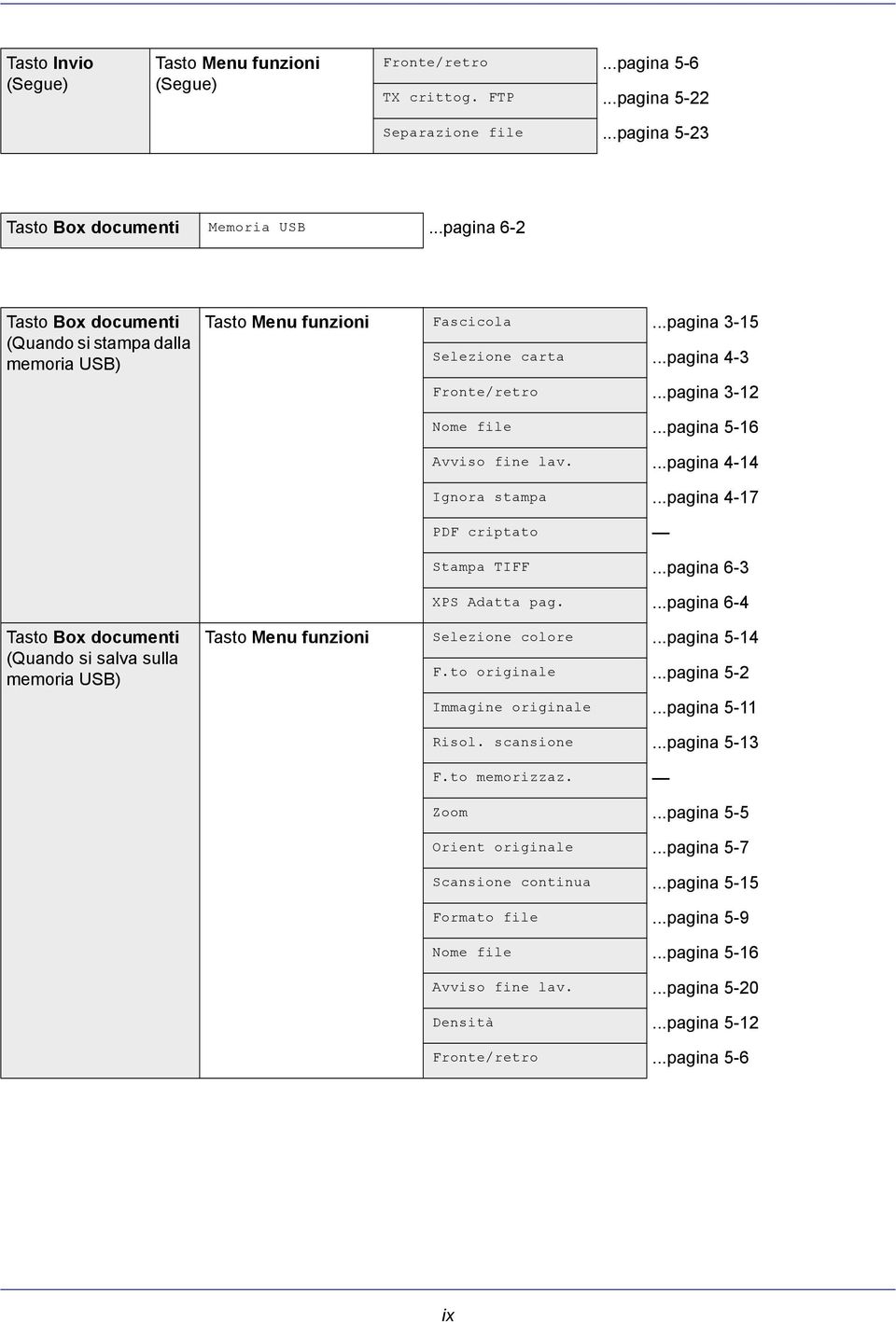 ..pagina 5-16 Avviso fine lav....pagina 4-14 Ignora stampa...pagina 4-17 PDF criptato Stampa TIFF...pagina 6-3 XPS Adatta pag.