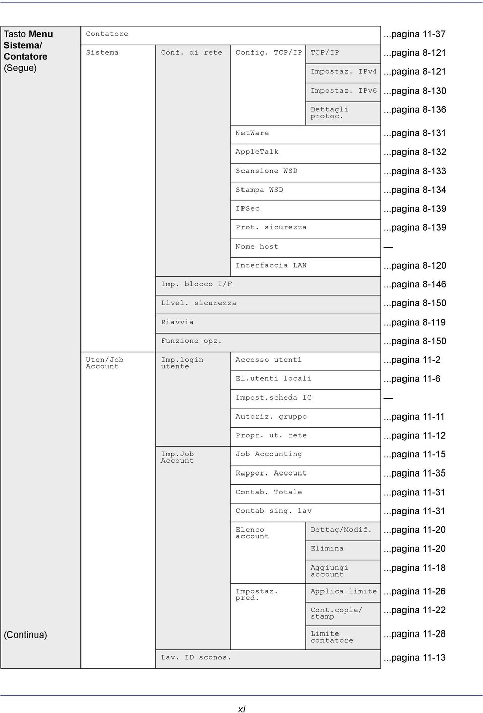 ..pagina 8-120 Imp. blocco I/F...pagina 8-146 Livel. sicurezza...pagina 8-150 Riavvia...pagina 8-119 Funzione opz....pagina 8-150 Uten/Job Account Imp.login utente Imp.Job Account Accesso utenti.