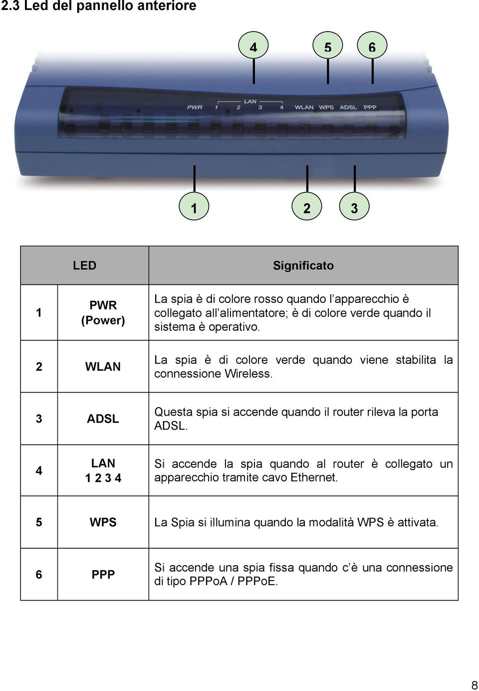 3 ADSL Questa spia si accende quando il router rileva la porta ADSL.