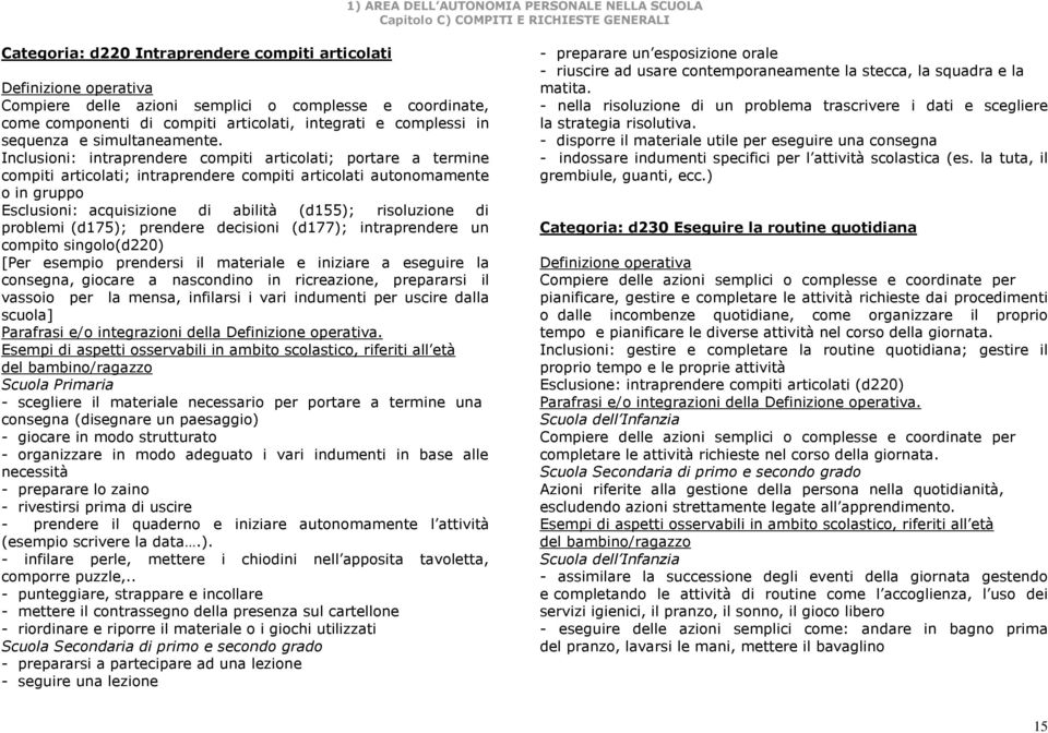 Inclusioni: intraprendere compiti articolati; portare a termine compiti articolati; intraprendere compiti articolati autonomamente o in gruppo Esclusioni: acquisizione di abilità (d155); risoluzione