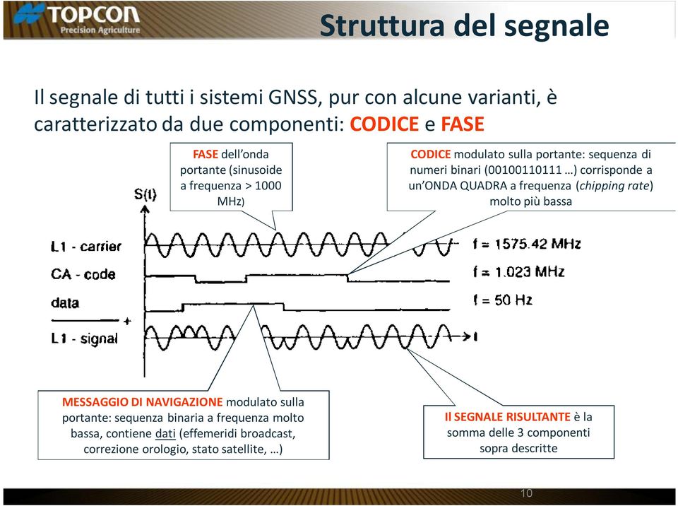 QUADRA a frequenza (chipping rate) molto più bassa MESSAGGIO DI NAVIGAZIONE modulato sulla portante: sequenza binaria a frequenza molto bassa,