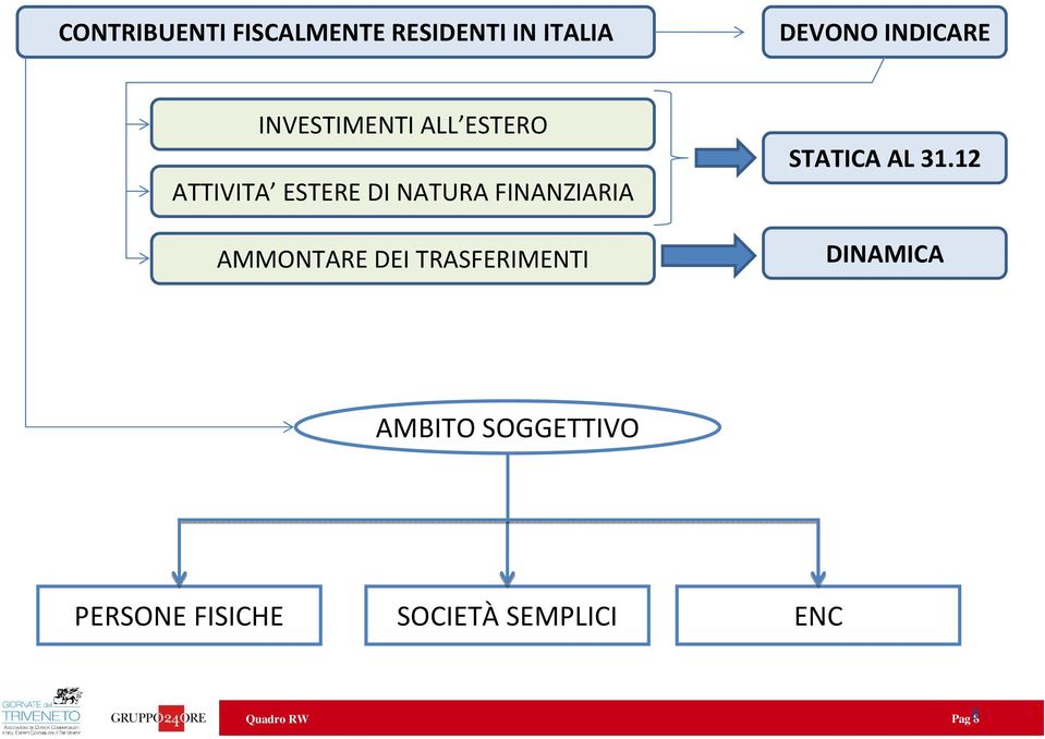 NATURA FINANZIARIA AMMONTARE DEI TRASFERIMENTI STATICA AL 31.