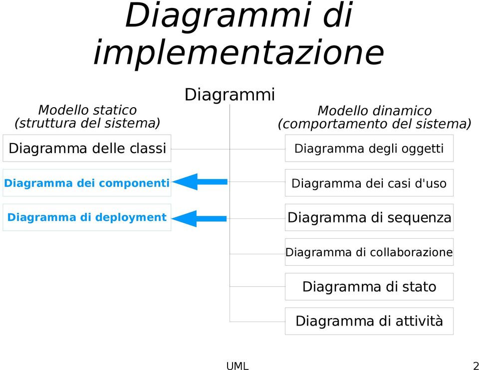 Diagramma dei componenti Diagramma di deployment Diagramma dei casi d'uso Diagramma