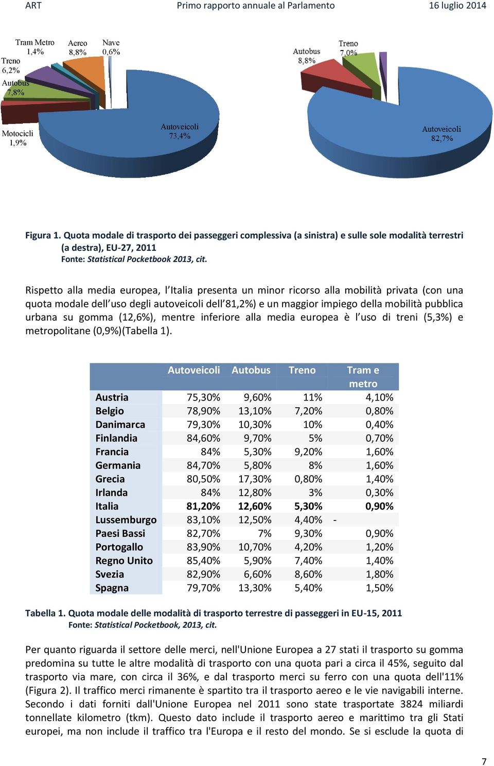 Rispetto alla media europea, l Italia presenta un minor ricorso alla mobilità privata (con una quota modale dell uso degli autoveicoli dell 81,2%) e un maggior impiego della mobilità pubblica urbana