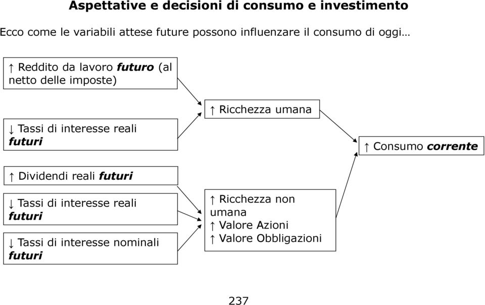 interesse reali futuri Ricchezza umana Consumo corrente Dividendi reali futuri Tassi di