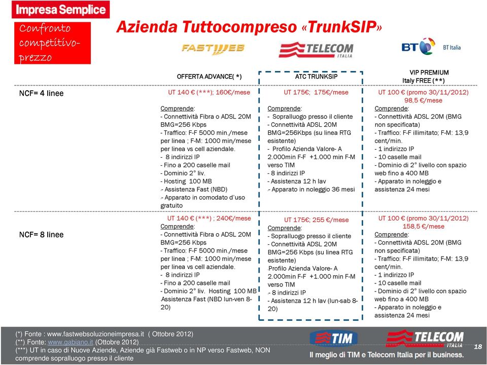 -Hosting 100 MB -- Assistenza Fast (NBD) --Apparato in comodato d uso gratuito UT 140 (***) ; 240 /mese Comprende: -Connettività Fibra o ADSL 20M BMG=256 Kbps -Traffico:  Hosting 100 MB -Assistenza