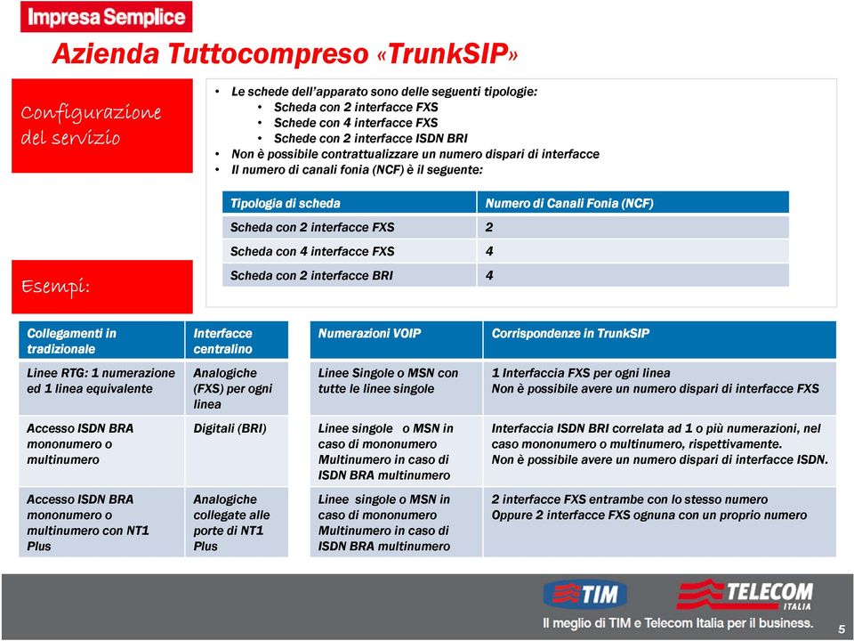 interfacce FXS 4 Scheda con 2 interfacce BRI 4 Numero di Canali Fonia (NCF) Collegamenti in tradizionale Interfacce centralino Numerazioni VOIP Corrispondenze in TrunkSIP Linee RTG: 1 numerazione ed