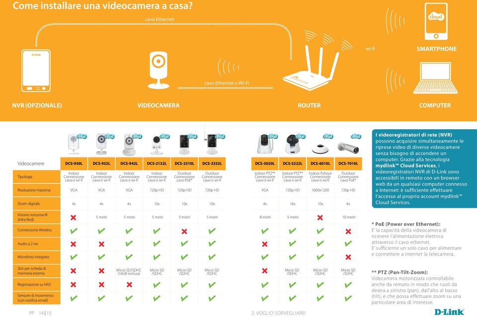 Indoor VGA 4x Indoor VGA 4x Indoor VGA 4x Indoor 720p HD 0x Outdoor cavo PoE* 720p HD 0x DCS-2332L Outdoor 720p HD 0x DCS-5020L DCS-5222L DCS-600L DCS-700L Indoor PTZ** VGA 4x Indoor PTZ** 720p HD 6x