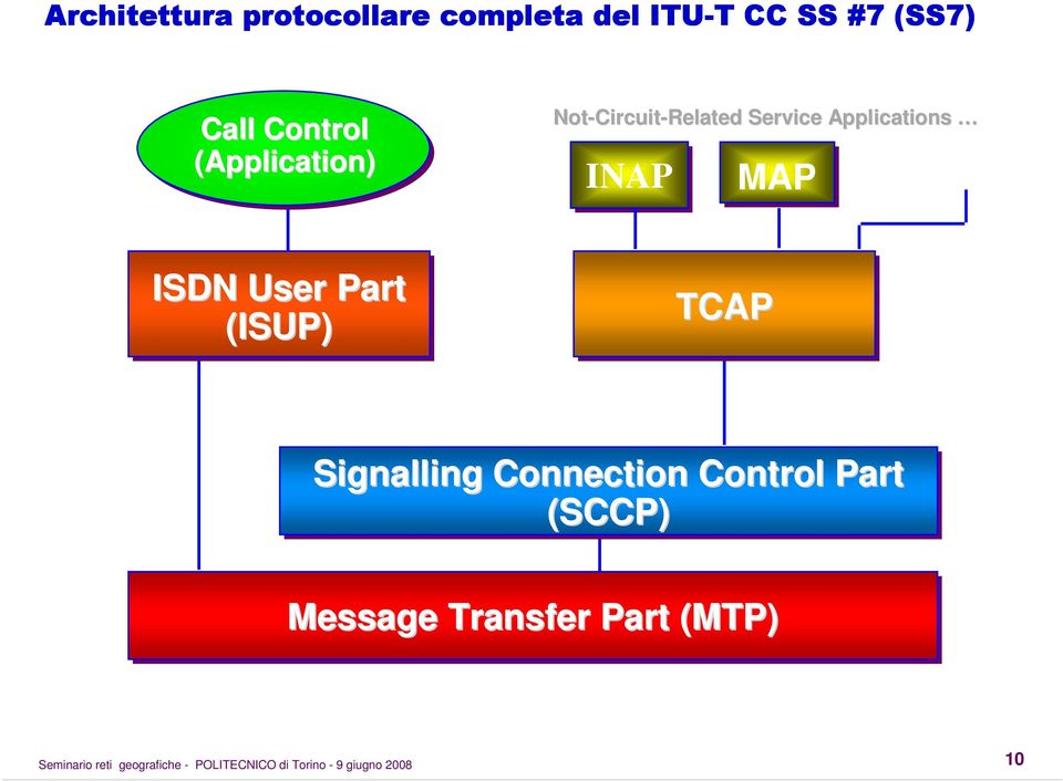 Service Applications INAP MAP ISDN User Part (ISUP) TCAP