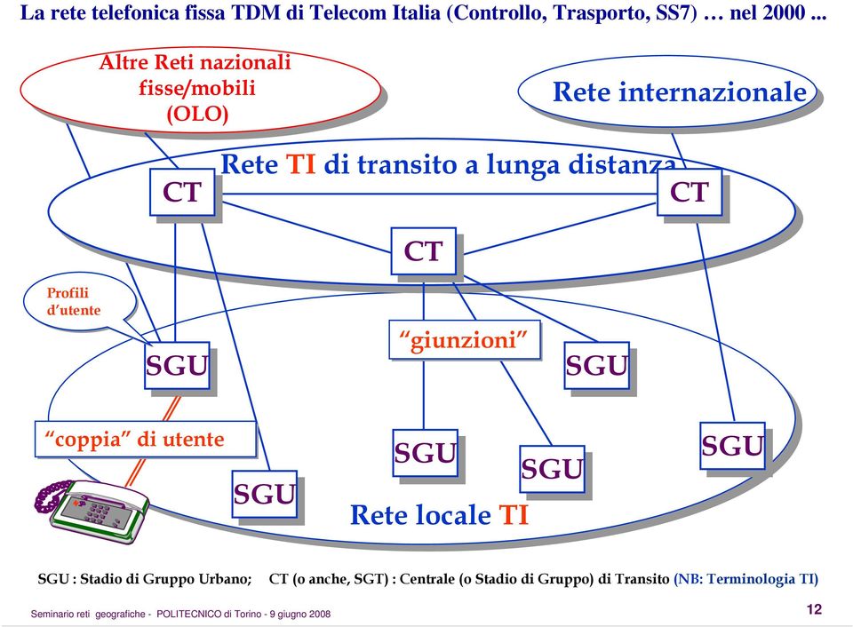 transito a lunga distanza CT CT giunzioni SGU coppia di utente SGU SGU Rete locale TI SGU SGU SGU