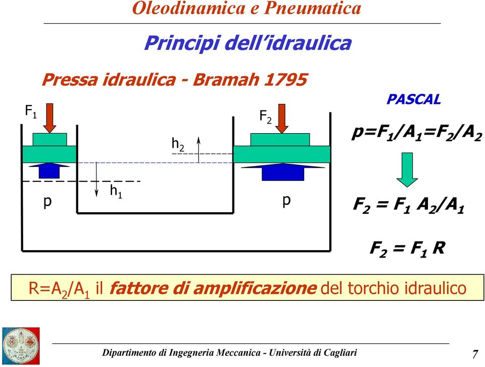 F 1 R R=A 2 /A 1 il fattore di amplificazione del torchio