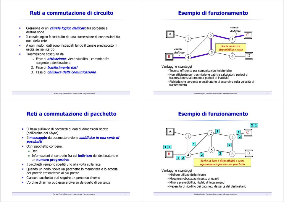 Fase di attivazione: viene stabilito il cammino fra sorgente e destinazione. Fase di trasferimento dati 3.