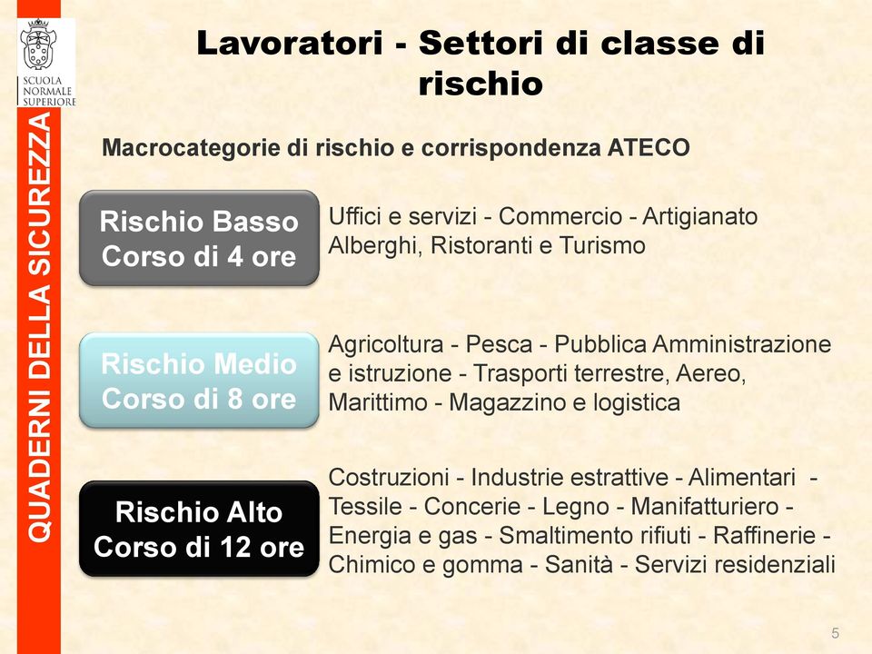istruzione - Trasporti terrestre, Aereo, Marittimo - Magazzino e logistica Rischio Alto Corso di 12 ore Costruzioni - Industrie estrattive -