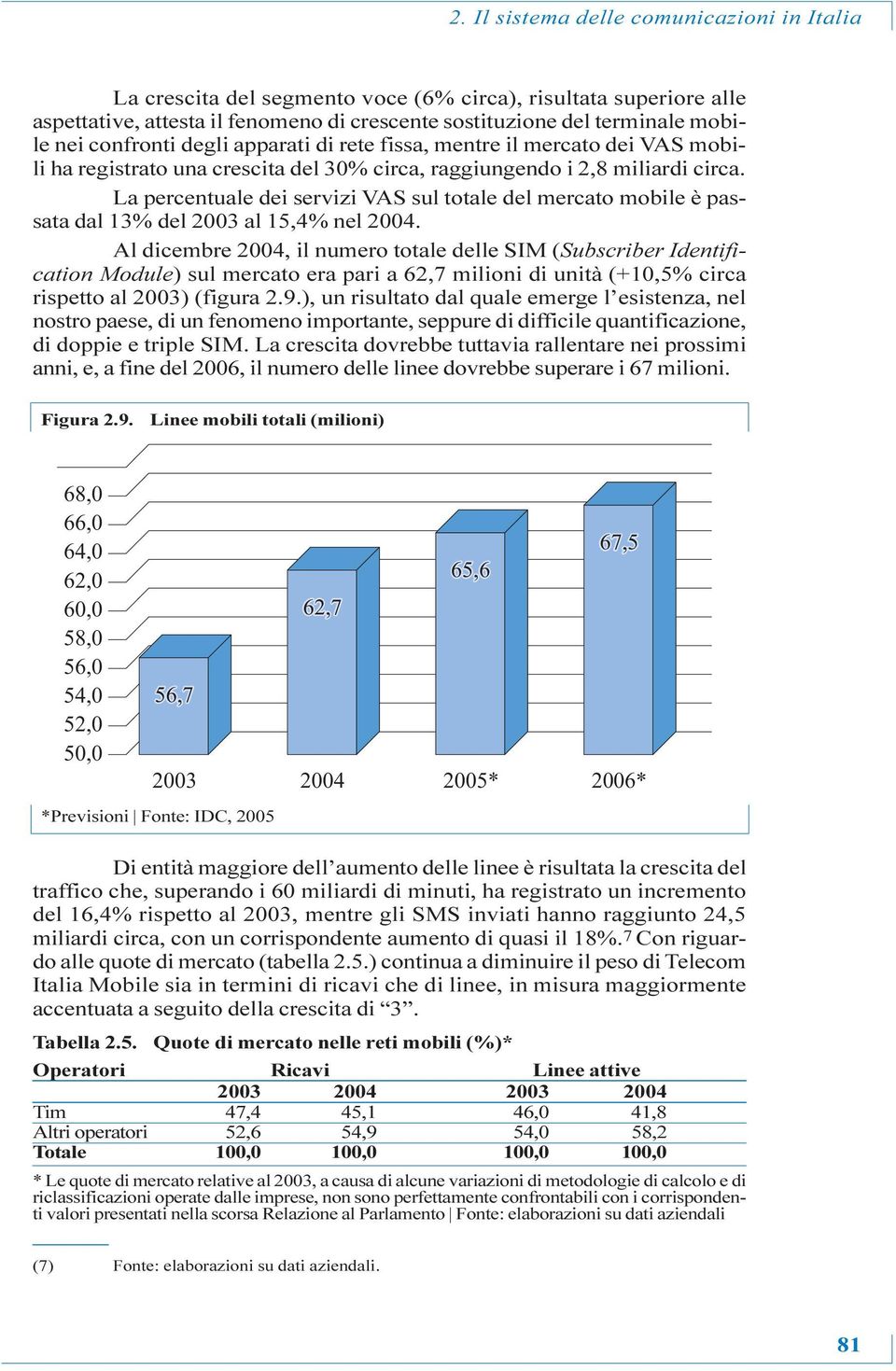 La percentuale dei servizi VAS sul totale del mercato mobile è passata dal 13% del 2003 al 15,4% nel 2004.