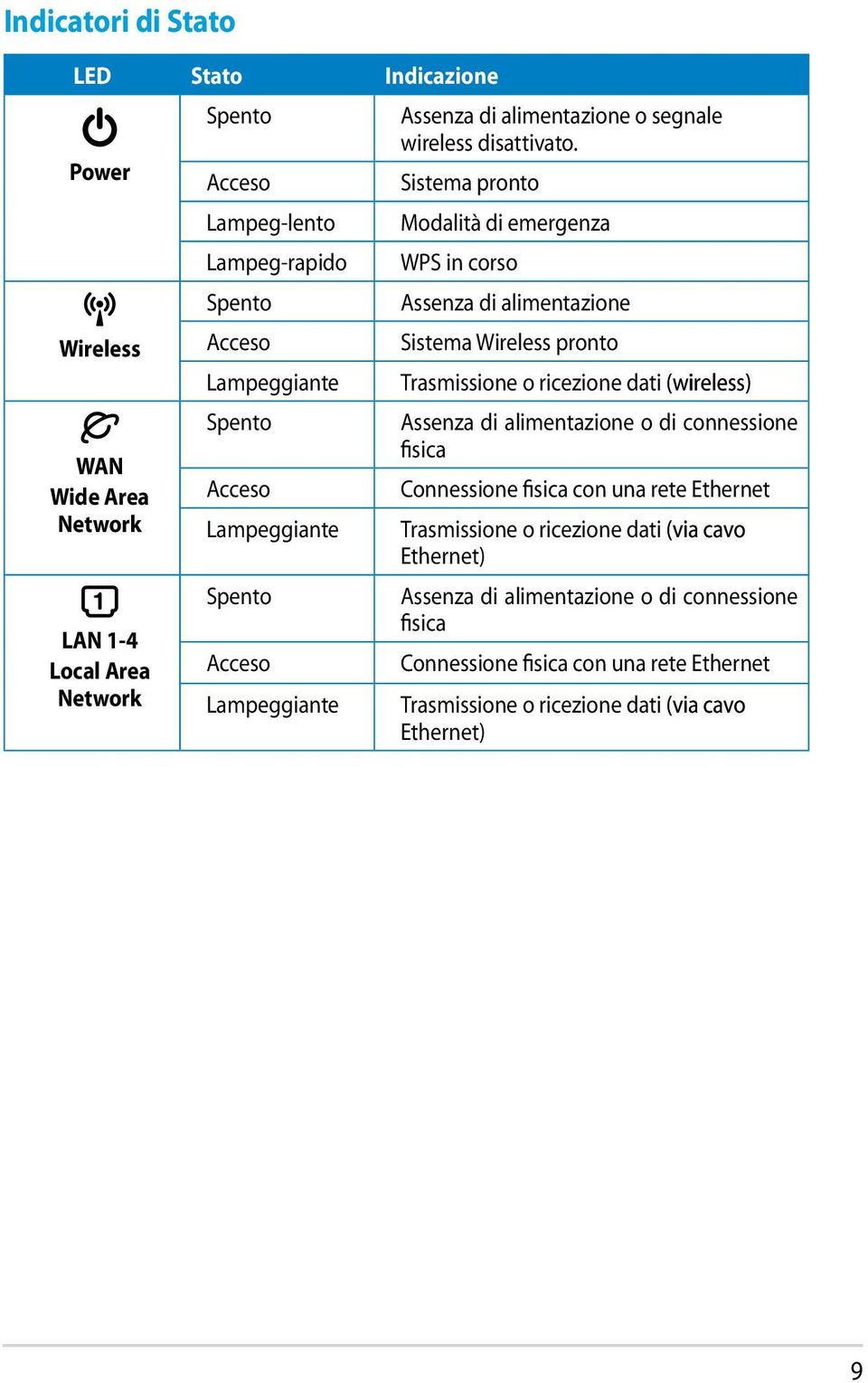 Sistema pronto Modalità di emergenza WPS in corso Assenza di alimentazione Sistema Wireless pronto Trasmissione o ricezione dati (wireless) Assenza di alimentazione o di