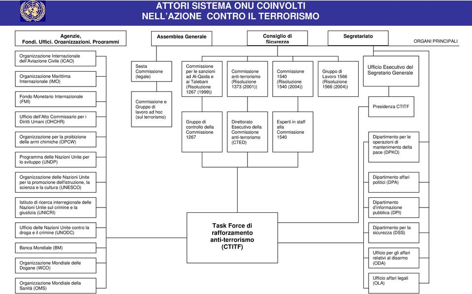 per la proibizione delle armi chimiche (OPCW) Programma delle Nazioni Unite per lo sviluppo (UNDP) Sesta (legale) e Gruppo di lavoro ad hoc (sul terrorismo) per le sanzioni ad Al-Qaida e ai Talebani