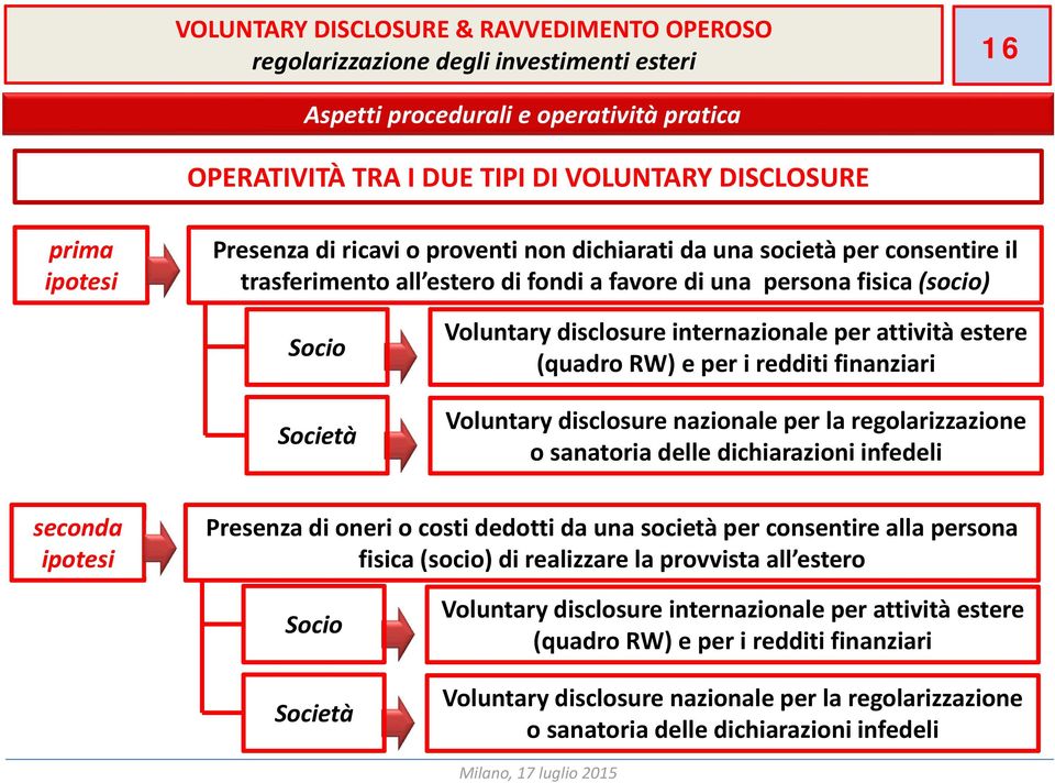 sanatoria delle dichiarazioni infedeli seconda ipotesi Presenza di oneri o costi dedotti da una società per consentire alla persona fisica (socio) di realizzare la provvista all estero Socio