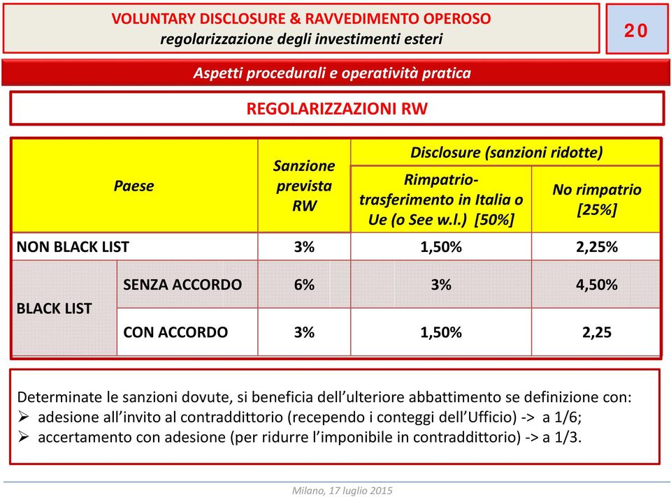 Determinate le sanzioni dovute, si beneficia dell ulteriore abbattimento se definizione con: adesione all invito al