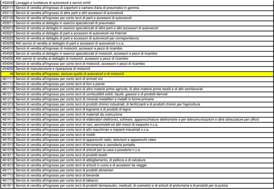 pneumatici 453212 Servizi di vendita al dettaglio in esercizi specializzati di altre parti e altri accessori di autoveicoli 453221 Servizi di vendita al dettaglio di parti e accessori di autoveicoli