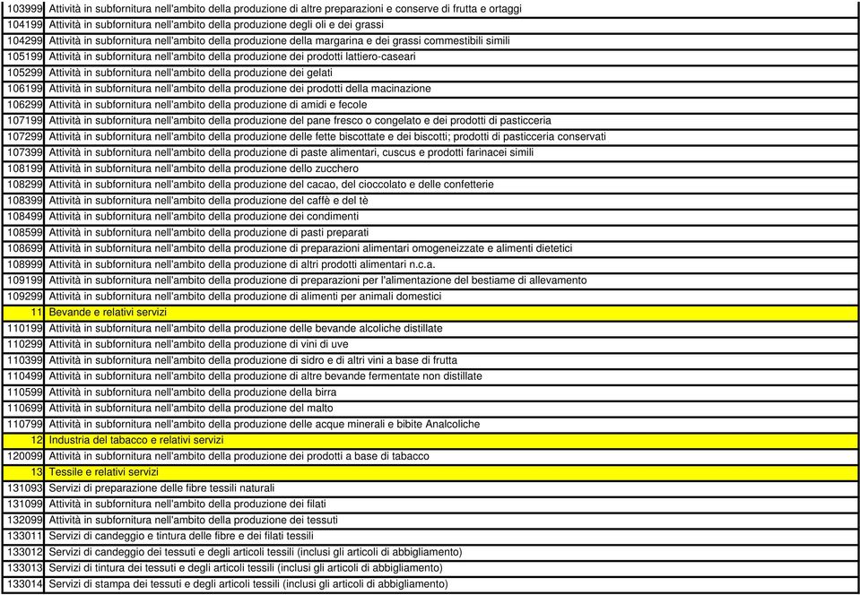 lattiero-caseari 105299 Attività in subfornitura nell'ambito della produzione dei gelati 106199 Attività in subfornitura nell'ambito della produzione dei prodotti della macinazione 106299 Attività in