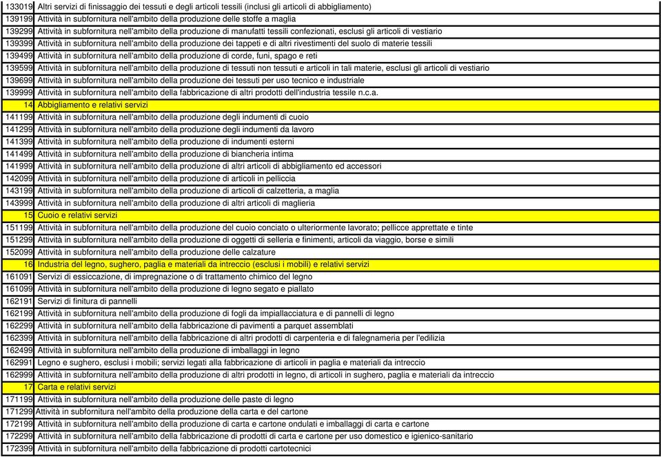 tappeti e di altri rivestimenti del suolo di materie tessili 139499 Attività in subfornitura nell'ambito della produzione di corde, funi, spago e reti 139599 Attività in subfornitura nell'ambito