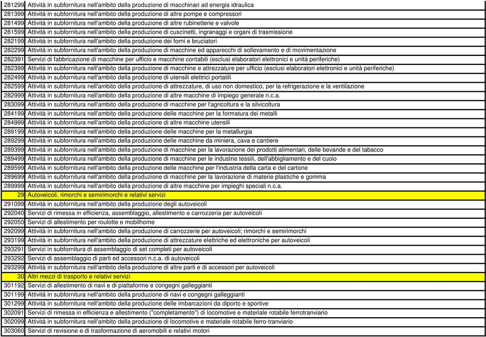 282199 Attività in subfornitura nell'ambito della produzione dei forni e bruciatori 282299 Attività in subfornitura nell'ambito della produzione di macchine ed apparecchi di sollevamento e di