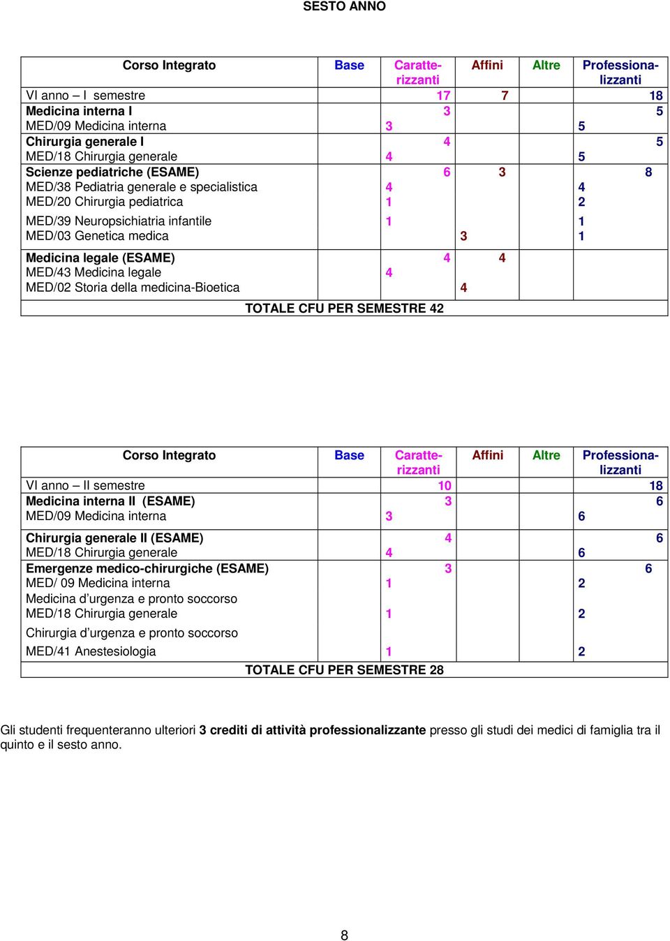 Medicina legale (ESAME) 4 MED/43 Medicina legale 4 MED/02 Storia della medicina-bioetica 4 TOTALE CFU PER SEMESTRE 42 4 Corso Integrato Base Caratterizzanti Affini Altre Professionalizzanti VI anno