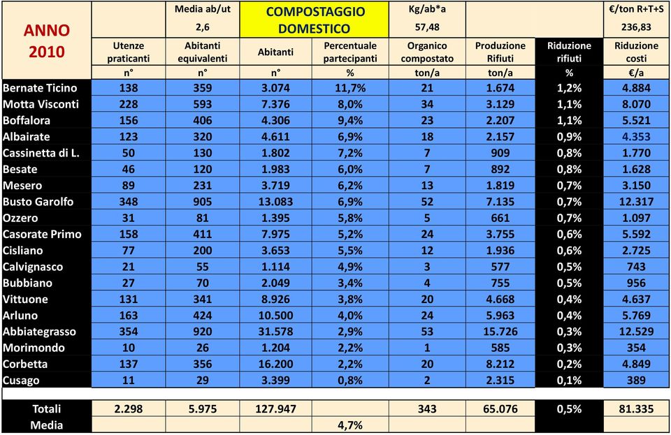 306 9,4% 23 2.207 1,1% 5.521 Albairate 123 320 4.611 6,9% 18 2.157 0,9% 4.353 Cassinetta di L. 50 130 1.802 7,2% 7 909 0,8% 1.770 Besate 46 120 1.983 6,0% 7 892 0,8% 1.628 Mesero 89 231 3.