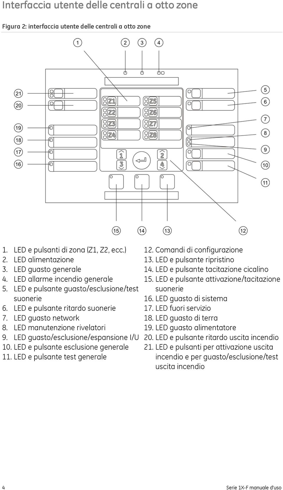 LED guasto/esclusione/espansione I/U 10. LED e pulsante esclusione generale 11. LED e pulsante test generale 12. Comandi di configurazione 13. LED e pulsante ripristino 14.