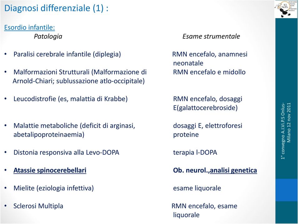 metaboliche (deficit di arginasi, abetalipoproteinaemia) Distonia responsiva alla Levo-DOPA RMN encefalo, dosaggi E(galattocerebroside) dosaggi E, elettroforesi