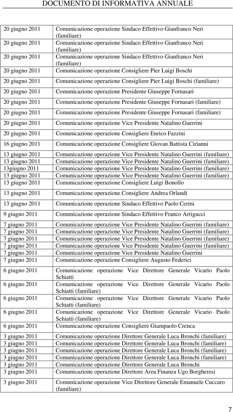 Luigi Boschi (familiare) 20 giugno 2011 Comunicazione operazione Presidente Giuseppe Fornasari 20 giugno 2011 Comunicazione operazione Presidente Giuseppe Fornasari (familiare) 20 giugno 2011