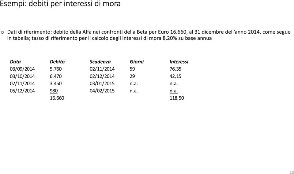 di mora 8,20% su base annua Data Debito Scadenza Giorni Interessi 03/09/2014 5.