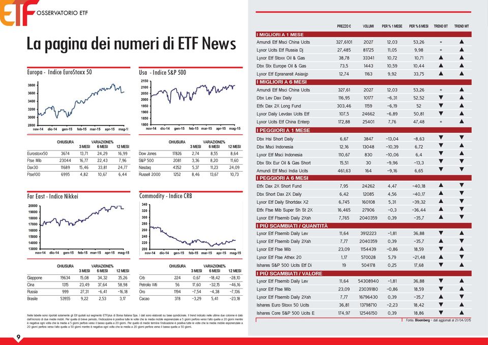 27,31-6,41-16,18 Brasile 53955 9,22 2,53 3,17 Usa - Indice S&P 500 CHIUSURA VARIAZIONE% 3 MESI 6 MESI 12 MESI Dow Jones 17826 2,74 8,55 8,64 S&P 500 2081 3,36 8,20 11,60 Nasdaq 4352 5,37 11,23 24,09