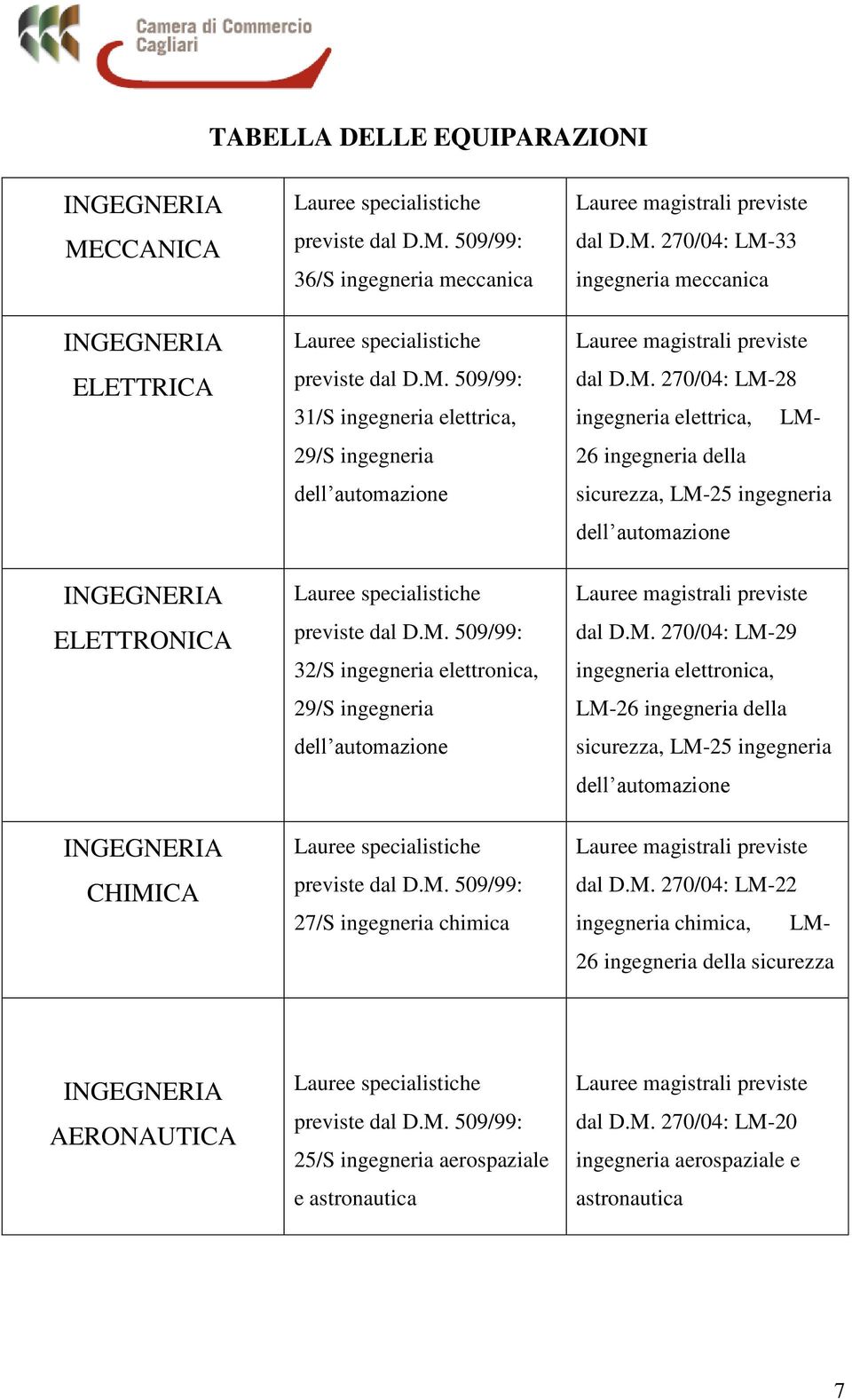 270/04: LM-33 ingegneria meccanica dal D.M. 270/04: LM-28 ingegneria elettrica, LM- 26 ingegneria della sicurezza, LM-25 ingegneria dell automazione dal D.M. 270/04: LM-29 ingegneria elettronica, LM-26 ingegneria della sicurezza, LM-25 ingegneria dell automazione dal D.