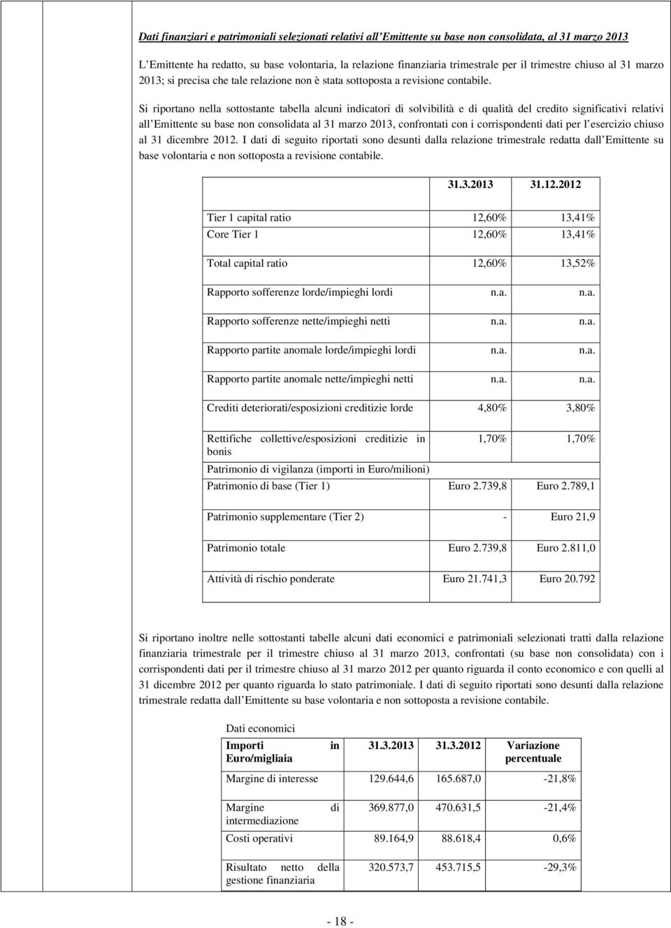 Si riportano nella sottostante tabella alcuni indicatori di solvibilità e di qualità del credito significativi relativi all Emittente su base non consolidata al 31 marzo 2013, confrontati con i