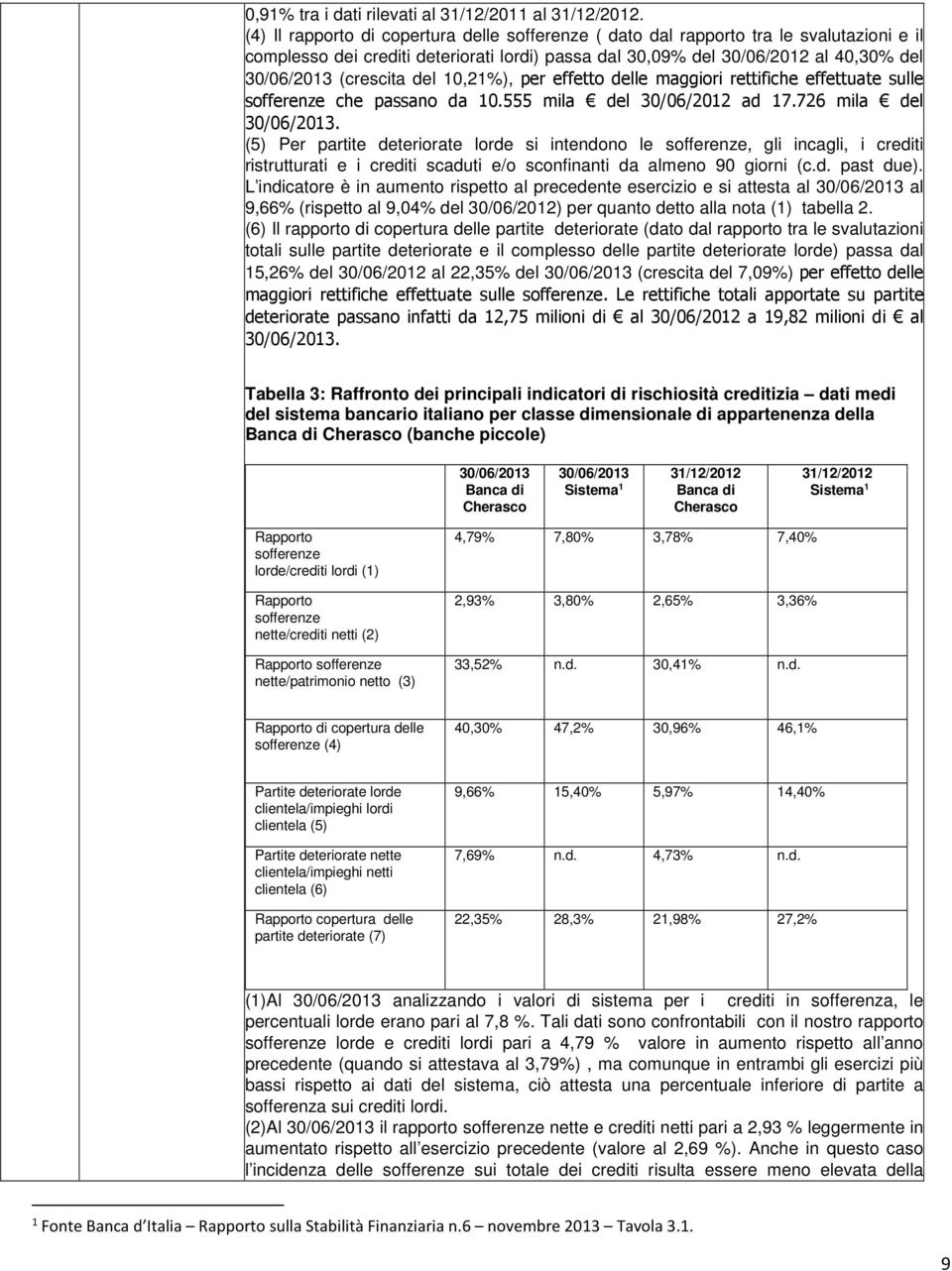 del 10,21%), per effetto delle maggiori rettifiche effettuate sulle sofferenze che passano da 10.555 mila del 30/06/2012 ad 17.726 mila del 30/06/2013.