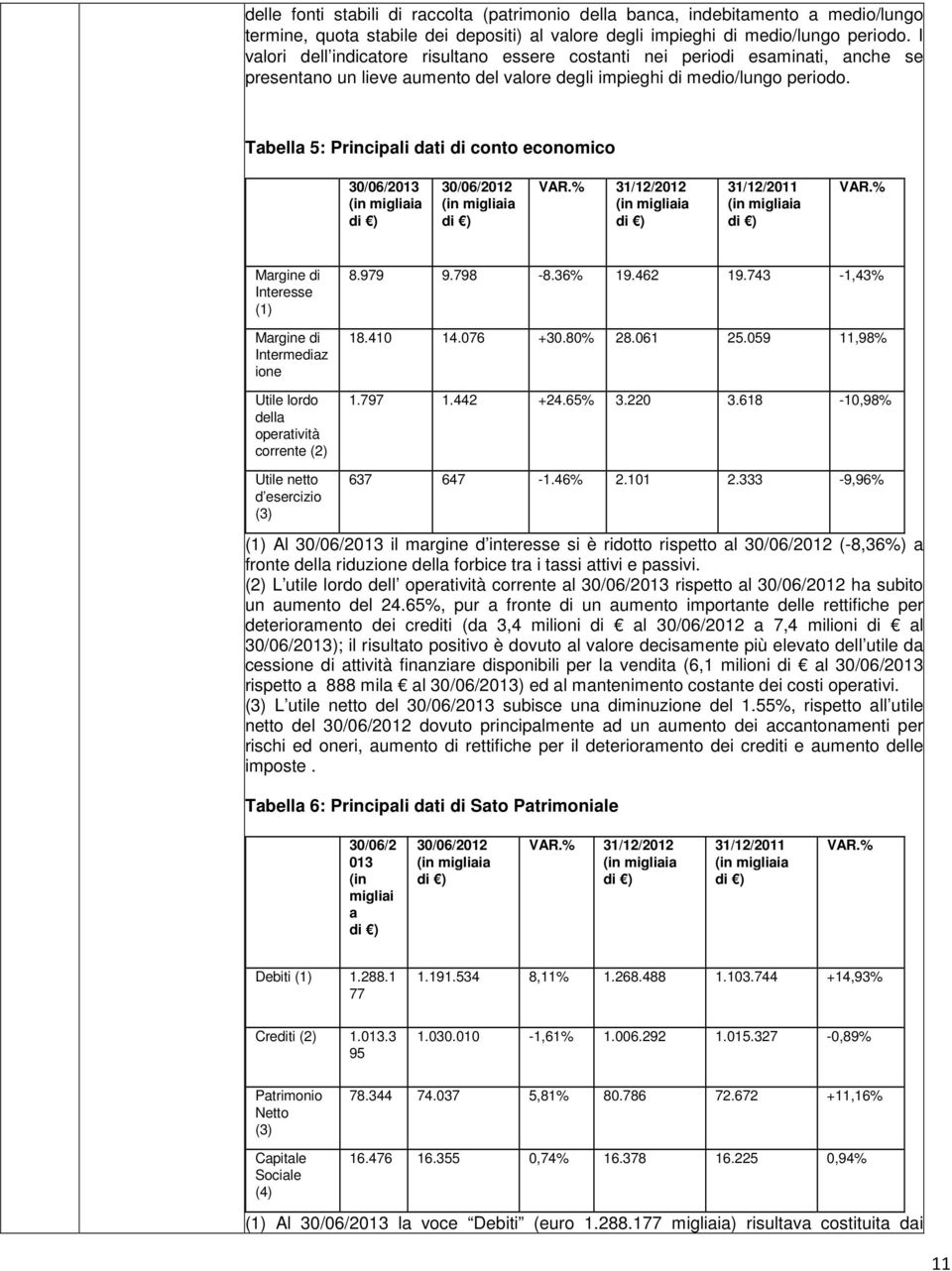 Tabella 5: Principali dati di conto economico 30/06/2013 (in migliaia di ) 30/06/2012 (in migliaia di ) VAR.% 31/12/2012 (in migliaia di ) 31/12/2011 (in migliaia di ) VAR.