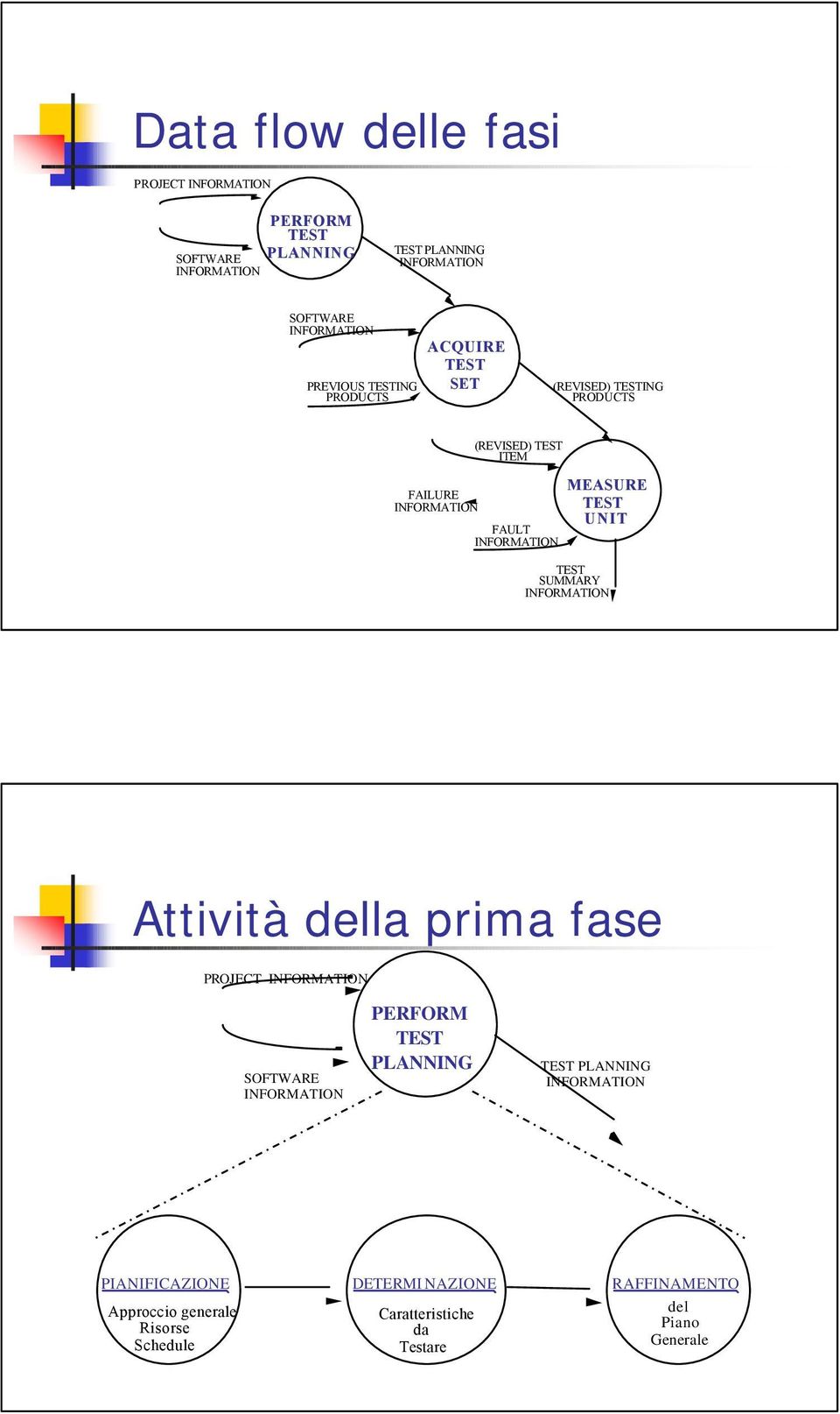 Attività della prima fase PROJECT SOFTWARE PERFORM PLANNING PLANNING PIANIFICAZIONE Approccio